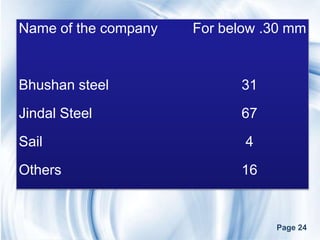 Name of the company   For below .30 mm


Bhushan steel               31
Jindal Steel                67
Sail                         4
Others                      16


                                 Page 24
 