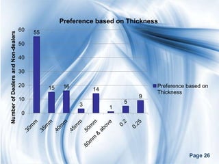 Preference based on Thickness
                                    60   55
Number of Dealers and Non-dealers




                                    50

                                    40

                                    30

                                    20        15    16                         Preference based on
                                                             14
                                                                               Thickness
                                                                          9
                                    10                                5
                                                         3
                                                                  1
                                     0




                                                                                          Page 26
 