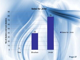 Sales for .2mm
                                90

                                80                            78
No of dealers and non-dealers




                                70

                                60

                                50
                                              39                      Sales for .2mm
                                40

                                30

                                20

                                10
                                      0
                                 0
                                     Tata   Bhushan          Jindal

                                                                              Page 27
 