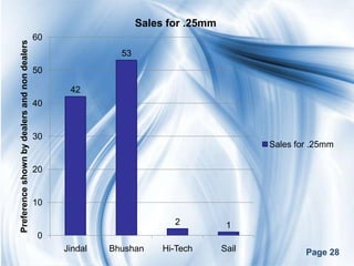 Sales for .25mm
                                              60
Preference shown by dealers and non dealers


                                                              53
                                              50

                                                    42
                                              40


                                              30
                                                                                            Sales for .25mm

                                              20


                                              10

                                                                          2           1
                                              0
                                                   Jindal   Bhushan     Hi-Tech      Sail           Page 28
 