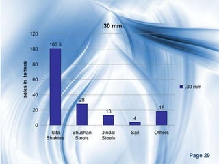 .30 mm
                  120

                         100.5
                  100
sales in tonnes




                   80


                   60
                                                                     .30 mm
                   40
                                    28
                                                             18
                   20                        13
                                                      4
                    0
                         Tata     Bhushan   Jindal   Sail   Others
                        Shaktee    Steels   Steels


                                                                      Page 29
 