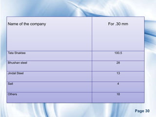 Name of the company   For .30 mm




Tata Shaktee             100.5


Bhushan steel             28


Jindal Steel              13


Sail                      4


Others                    18




                                   Page 30
 