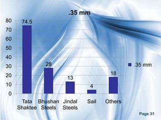 .35 mm
80    74.5
70
60
50
40
30            28                             .35 mm
20                                   18
                      13
10                            4
 0
      Tata Bhushan Jindal    Sail   Others
     Shaktee Steels Steels
                                              Page 31
 