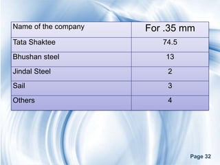 Name of the company   For .35 mm
Tata Shaktee             74.5
Bhushan steel             13
Jindal Steel              2
Sail                      3
Others                    4




                                Page 32
 