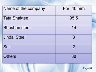 Name of the company   For .40 mm

Tata Shaktee             95.5

Bhushan steel            14

Jindal Steel              3

Sail                      2

Others                   38

                                Page 34
 