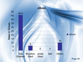 .45mm
                  50
                        45.5
                  45
                  40
Sales in Tonnes




                  35
                  30
                  25
                  20                                          .45mm
                  15
                                                      10
                  10
                                6
                   5
                                        0      0
                   0
                        Tata Bhushan Jindal   Sail   Others
                       Shaktee Steel Steel
                                                                Page 35
 