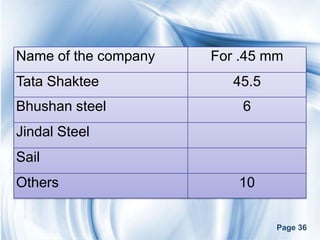 Name of the company   For .45 mm
Tata Shaktee             45.5
Bhushan steel             6
Jindal Steel
Sail
Others                   10


                                Page 36
 
