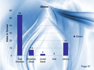 .50mm
                  60
                         54

                  50
Sales in Tonnes




                  40


                  30
                                                                    .50mm
                  20                                        17


                  10               7.5
                                             2
                                                     0
                   0
                        Tata     Bhushan   Jindal   Sail   others
                       Shaktee    Steel    Steel
                                                                        Page 37
 