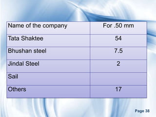 Name of the company   For .50 mm

Tata Shaktee             54

Bhushan steel            7.5

Jindal Steel              2

Sail

Others                   17


                                   Page 38
 