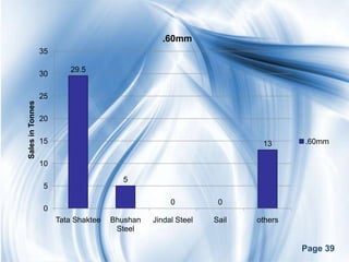 .60mm
                  35

                           29.5
                  30

                  25
Sales in Tonnes




                  20

                  15                                                   13      .60mm

                  10

                                        5
                   5

                                                     0          0
                   0
                       Tata Shaktee   Bhushan   Jindal Steel   Sail   others
                                       Steel

                                                                               Page 39
 