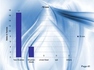 .70 mm
                  18
                           17

                  16

                  14

                  12
Sales in Tonnes




                  10

                   8                                                           .70 mm

                   6

                                         4
                   4

                   2

                                                     0          0       0
                   0
                       Tata Shaktee   Bhushan   Jindal Steel   sail   Others
                                       Steels

                                                                                 Page 41
 