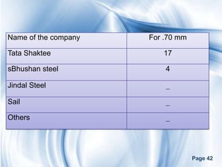 Name of the company   For .70 mm

Tata Shaktee             17

sBhushan steel            4

Jindal Steel              _

Sail                      _

Others                    _




                                   Page 42
 
