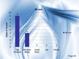 .80 mm
                  10
                         9
                  9
                  8
                  7
Sales in Tonnes




                  6
                  5
                                    4
                  4                                                 .80 mm

                  3
                  2
                  1
                                             0       0       0
                  0
                        Tata     Bhushan   Jindal   sail   Others
                       Shaktee    Steels   Steel
                                                                       Page 43
 
