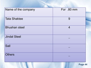 Name of the company   For .80 mm


Tata Shaktee              9

Bhushan steel             4


Jindal Steel              _


Sail                      _

Others                    _


                                   Page 44
 