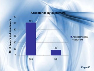 Acceptance by customers
                                120
No of dealers and non-dealers



                                      101
                                100

                                80

                                60                               Acceptance by
                                                                 customers
                                40

                                20                    17


                                  0
                                      Yes             No


                                                                        Page 45
 