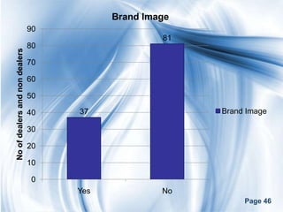 Brand Image
                                90
                                                    81
                                80
No of dealers and non dealers




                                70

                                60

                                50

                                40   37                  Brand Image

                                30

                                20

                                10

                                0
                                     Yes            No
                                                              Page 46
 