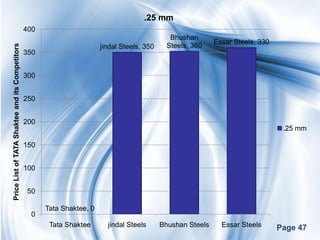 .25 mm
                                                 400
                                                                                                 Bhushan
                                                                                                               Essar Steels, 330
                                                                                                Steels, 360
Price List of TATA Shaktee and its Competitors



                                                                         jindal Steels, 350
                                                 350


                                                 300


                                                 250


                                                 200
                                                                                                                                    .25 mm

                                                 150


                                                 100


                                                  50

                                                       Tata Shaktee, 0
                                                   0
                                                        Tata Shaktee       jindal Steels      Bhushan Steels     Essar Steels      Page 47
 