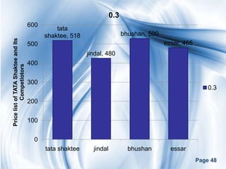 0.3
                                     600
                                               tata
                                           shaktee, 518                    bhushan, 500
Price list of TATA Shaktee and Its




                                     500                                                  essar, 465
                                                          jindal, 480
                                     400
           Competiotors




                                     300
                                                                                                           0.3

                                     200


                                     100


                                      0
                                           tata shaktee     jindal           bhushan        essar
                                                                                                       Page 48
 