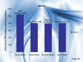 .50mm
                                                 1200
Price List of TATA Shaktee and its competitors


                                                            Tata
                                                        Shaktee, 1038
                                                 1000

                                                                                               Bhushan
                                                                        Jindal Steels, 800    Steels, 890     Essar Steels, 750
                                                  800


                                                  600
                                                                                                                                  .50mm


                                                  400


                                                  200


                                                    0
                                                        Tata Shaktee      Jindal Steels      Bhushan Steels     Essar Steels

                                                                                                                                  Page 50
 
