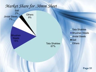 Market Share for .30mm Sheet
          Sail
          2%
                 Others
Jindal Steels     9%
     7%



                                         Tata Shaktee
                                         Bhushan Steels
      Bhushan                            Jindal Steels
       Steels
        15%                              Sail
                          Tata Shaktee   Others
                              67%




                                                  Page 51
 