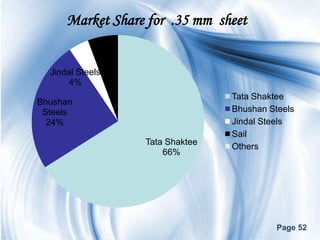Market Share for .35 mm sheet
              Sail
              6%
  Jindal Steels
      4%
                                    Tata Shaktee
Bhushan
 Steels                             Bhushan Steels
  24%                               Jindal Steels
                                    Sail
                     Tata Shaktee
                                    Others
                         66%




                                              Page 52
 