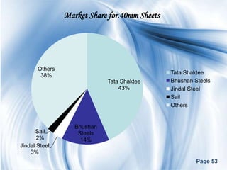 Market Share for.40mm Sheets




       Others
                                               Tata Shaktee
        38%
                             Tata Shaktee      Bhushan Steels
                                 43%           Jindal Steel
                                               Sail
                                               Others


                   Bhushan
      Sail          Steels
       2%            14%
Jindal Steel
    3%
                                                        Page 53
 