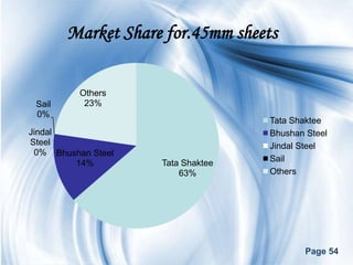 Market Share for.45mm sheets

          Others
 Sail      23%
 0%
                                   Tata Shaktee
Jindal                             Bhushan Steel
Steel                              Jindal Steel
 0% Bhushan Steel
                    Tata Shaktee   Sail
        14%
                        63%        Others




                                           Page 54
 