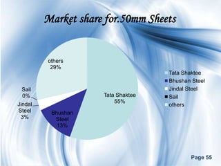 Market share for.50mm Sheets


         others
          29%
                                    Tata Shaktee
                                    Bhushan Steel
 Sail                               Jindal Steel
 0%                  Tata Shaktee   Sail
                         55%
Jindal                              others
Steel     Bhushan
 3%        Steel
            13%




                                            Page 55
 