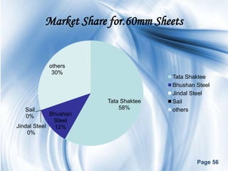 Market Share for.60mm Sheets


           others
            30%
                                      Tata Shaktee
                                      Bhushan Steel
                                      Jindal Steel
                       Tata Shaktee   Sail
   Sail                    58%        others
   0%        Bhushan
              Steel
Jindal Steel   12%
    0%




                                              Page 56
 