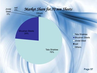 sail
Jindal
Steel
         0%         Market Share for.70 mm Sheets
 0%                              Others
                                  0%




                Bhushan Steels
                    24%                                  Tata Shaktee
                                                         Bhushan Steels
                                                         Jindal Steel
                                                         sail
                                                         Others
                                          Tata Shaktee
                                              76%




                                                                 Page 57
 