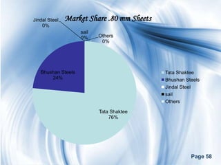 Jindal Steel   Market Share .80 mm Sheets
    0%
                    sail
                    0%     Others
                            0%




   Bhushan Steels                           Tata Shaktee
       24%                                  Bhushan Steels
                                            Jindal Steel
                                            sail
                                            Others

                           Tata Shaktee
                               76%




                                                      Page 58
 