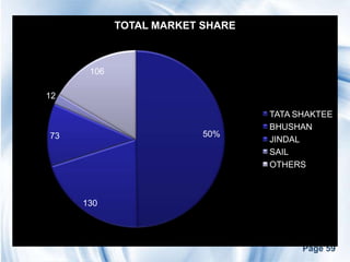 TOTAL MARKET SHARE



      106

12

                                 TATA SHAKTEE
                                 BHUSHAN
73                       50%
                                 JINDAL
                                 SAIL
                                 OTHERS



     130




                                       Page 59
 