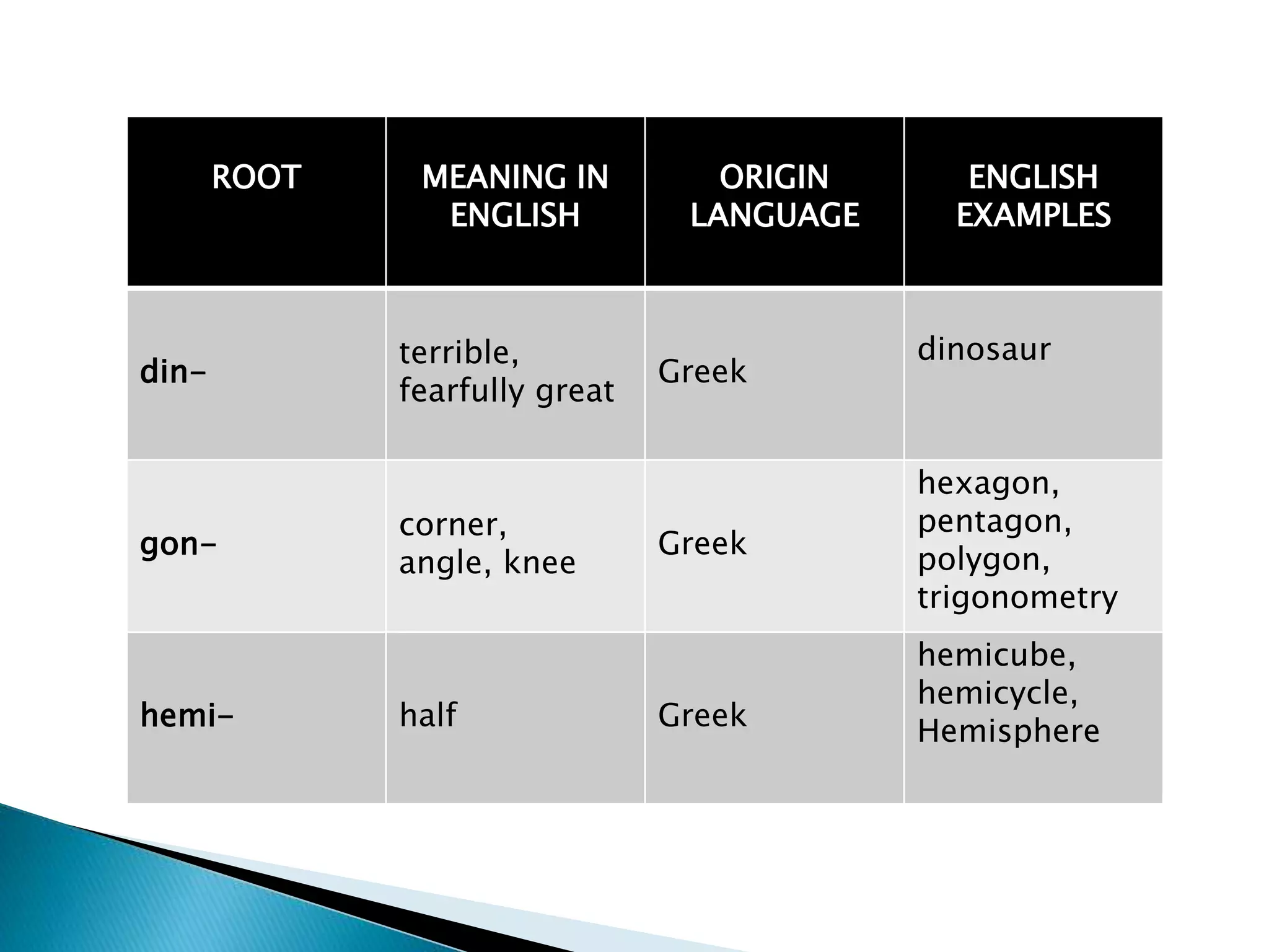 Project On Greek And Latin Root Words PPT project-on-greek-and-latin-root-words-ppt