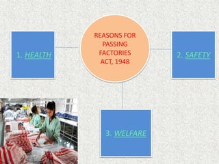 REASONS FOR
PASSING
FACTORIES
ACT, 1948
1. HEALTH 2. SAFETY
3. WELFARE
 