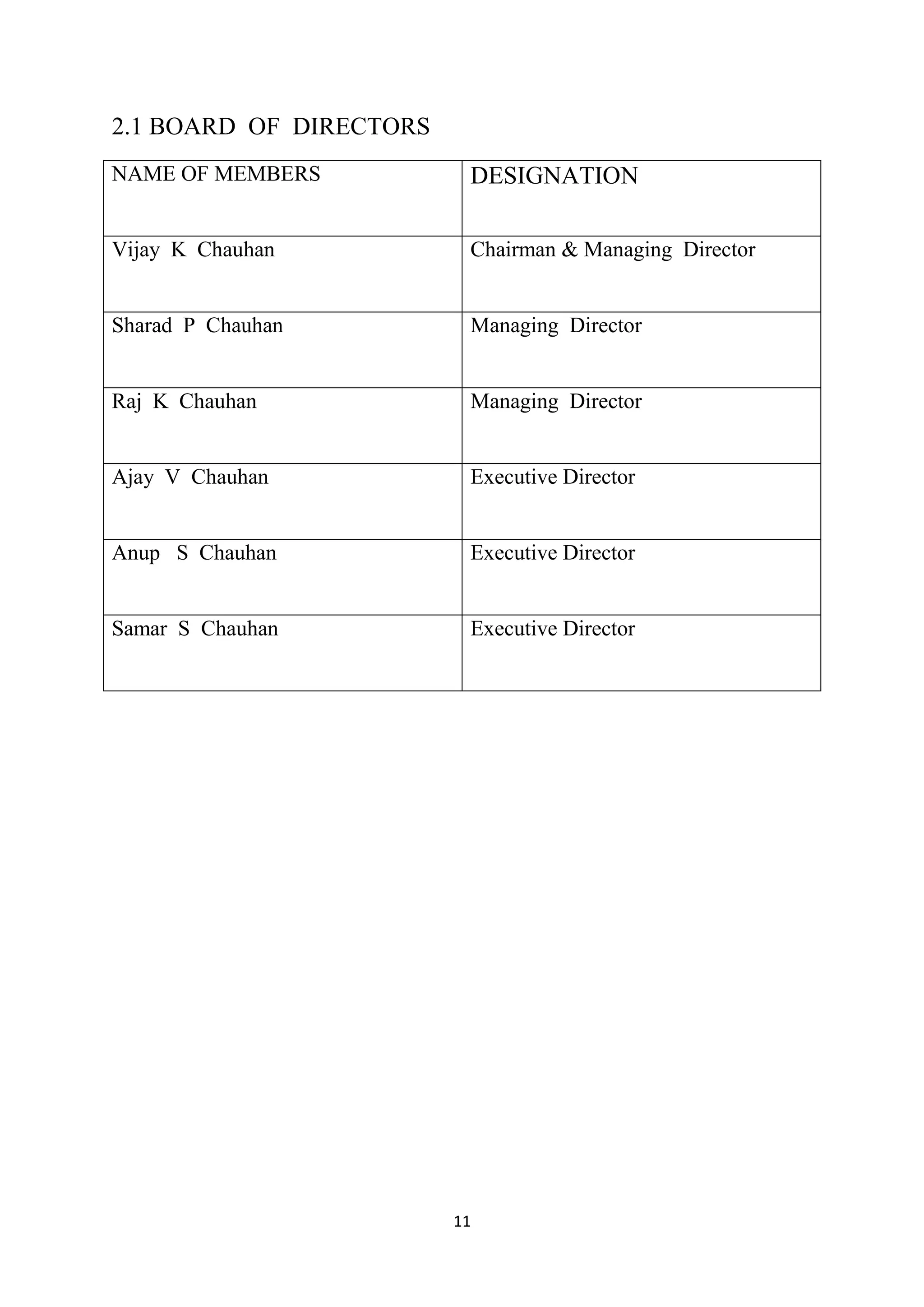 11
2.1 BOARD OF DIRECTORS
NAME OF MEMBERS DESIGNATION
Vijay K Chauhan Chairman & Managing Director
Sharad P Chauhan Managing Director
Raj K Chauhan Managing Director
Ajay V Chauhan Executive Director
Anup S Chauhan Executive Director
Samar S Chauhan Executive Director
 