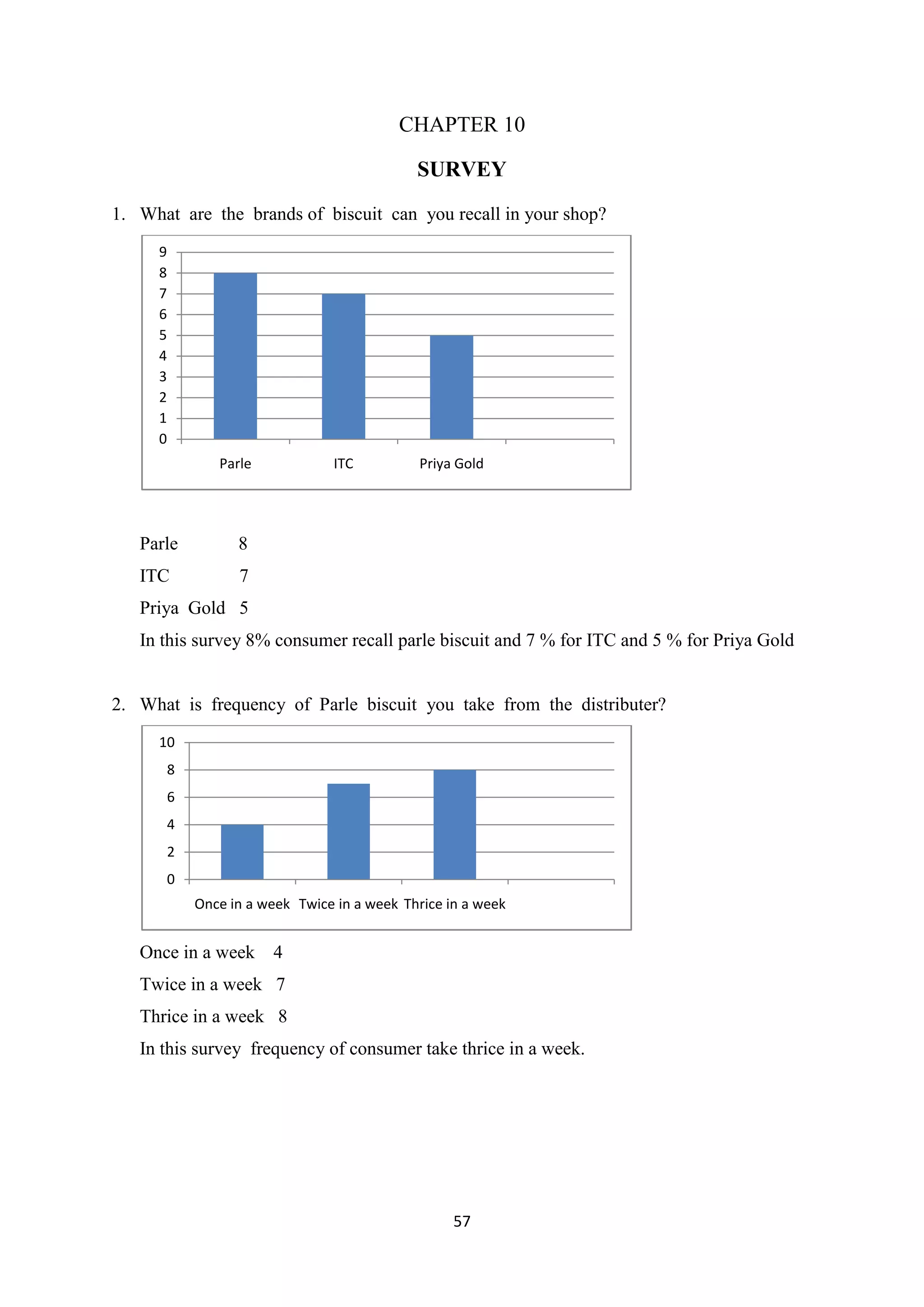 57
CHAPTER 10
SURVEY
1. What are the brands of biscuit can you recall in your shop?
Parle 8
ITC 7
Priya Gold 5
In this survey 8% consumer recall parle biscuit and 7 % for ITC and 5 % for Priya Gold
2. What is frequency of Parle biscuit you take from the distributer?
Once in a week 4
Twice in a week 7
Thrice in a week 8
In this survey frequency of consumer take thrice in a week.
0
1
2
3
4
5
6
7
8
9
Parle ITC Priya Gold
0
2
4
6
8
10
Once in a week Twice in a week Thrice in a week
 