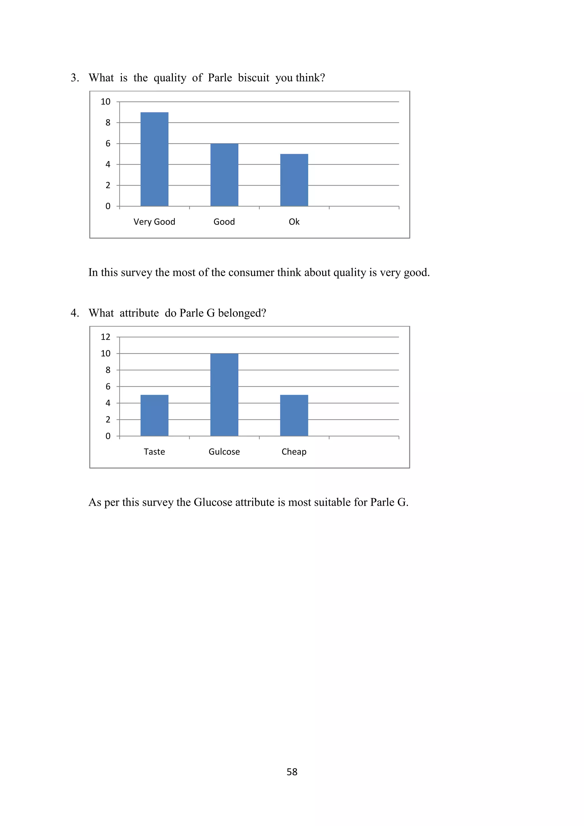 58
3. What is the quality of Parle biscuit you think?
In this survey the most of the consumer think about quality is very good.
4. What attribute do Parle G belonged?
As per this survey the Glucose attribute is most suitable for Parle G.
0
2
4
6
8
10
Very Good Good Ok
0
2
4
6
8
10
12
Taste Gulcose Cheap
 