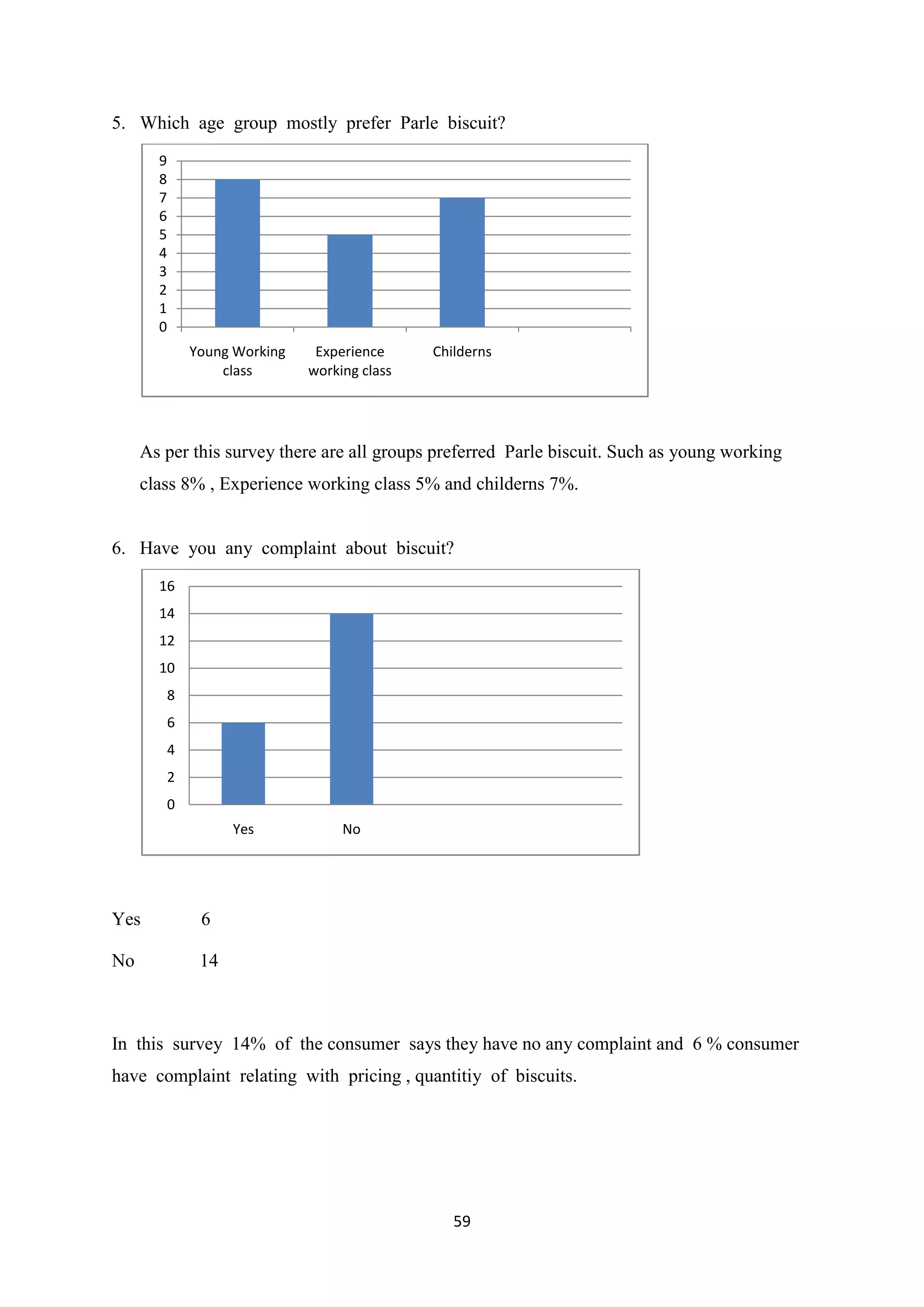 59
5. Which age group mostly prefer Parle biscuit?
As per this survey there are all groups preferred Parle biscuit. Such as young working
class 8% , Experience working class 5% and childerns 7%.
6. Have you any complaint about biscuit?
Yes 6
No 14
In this survey 14% of the consumer says they have no any complaint and 6 % consumer
have complaint relating with pricing , quantitiy of biscuits.
0
1
2
3
4
5
6
7
8
9
Young Working
class
Experience
working class
Childerns
0
2
4
6
8
10
12
14
16
Yes No
 