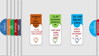 x
Industry
x
Company
V&M
Strategy
TAS
Restructu
re
Future
“2048333
6”
Happy
customers
and
counting
14.75L
Cars serviced
every month
“3.2k”
Exclusive
showroo
m
Last year
sales
5.27L
units
50.10%
Market
share
India’s
Largest
passenger
car
company
 