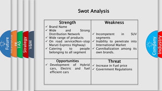 x
Industry
Company
V&M
Strategy
TAS
Restructu
re
Future
Strength
 Brand Name
 Wide and Strong
Distribution Network
 Wide range of products
 On road service(Non-stop
Maruti Express Highway)
 Catering to people
belonging to all segment
Weakness
 Incompetent in SUV
segments
 Inability to penetrate into
International Market
 Cannibalization among its
own brands.
Opportunities
 Development of Hybrid
cars, Electric and fuel
efficient cars
Threat
 Increase in Fuel price
 Government Regulations
Swot Analysis
 