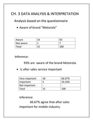 CH. 3 DATA ANALYSIS & INTERPRETATION
 Analysis based on the questionnaire
    Aware of brand “Motorola”


  Aware              14            93
  Not aware          1             7
  Total              15            100


 Inference:
        93% are aware of the brand Motorola.
     Is after sales service important

    Very important        10        66.67%
    Important             5         33.33%
    Not important         -         -
    Total                 15        100


    Inference:
           66.67% agree that after sales
    important for mobile industry.
 