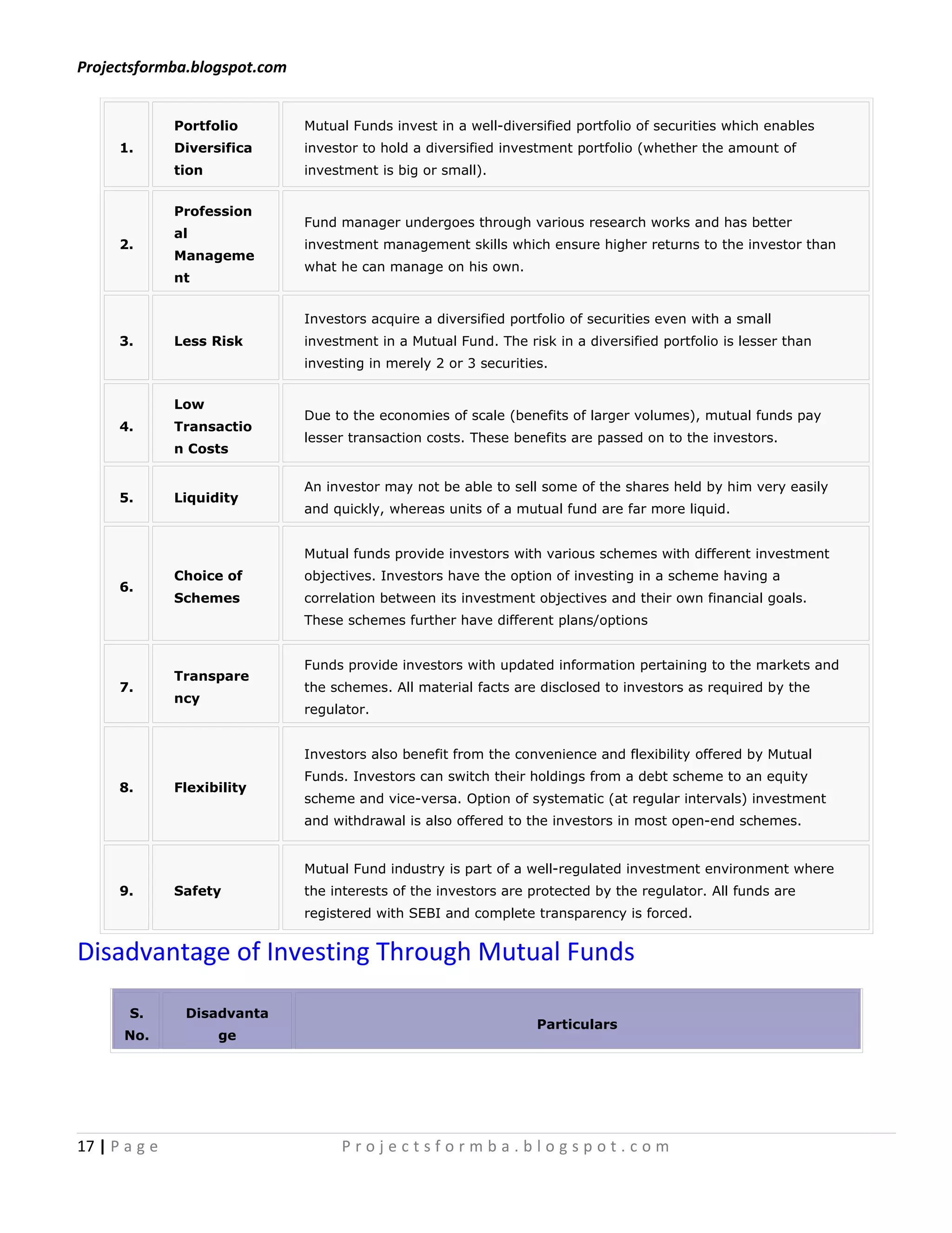 Projectsformba.blogspot.com


               Portfolio      Mutual Funds invest in a well-diversified portfolio of securities which enables
      1.       Diversifica    investor to hold a diversified investment portfolio (whether the amount of
               tion           investment is big or small).


               Profession
                              Fund manager undergoes through various research works and has better
               al
      2.                      investment management skills which ensure higher returns to the investor than
               Manageme
                              what he can manage on his own.
               nt


                              Investors acquire a diversified portfolio of securities even with a small
      3.       Less Risk      investment in a Mutual Fund. The risk in a diversified portfolio is lesser than
                              investing in merely 2 or 3 securities.


               Low
                              Due to the economies of scale (benefits of larger volumes), mutual funds pay
      4.       Transactio
                              lesser transaction costs. These benefits are passed on to the investors.
               n Costs

                              An investor may not be able to sell some of the shares held by him very easily
      5.       Liquidity
                              and quickly, whereas units of a mutual fund are far more liquid.


                              Mutual funds provide investors with various schemes with different investment
               Choice of      objectives. Investors have the option of investing in a scheme having a
      6.
               Schemes        correlation between its investment objectives and their own financial goals.
                              These schemes further have different plans/options


                              Funds provide investors with updated information pertaining to the markets and
               Transpare
      7.                      the schemes. All material facts are disclosed to investors as required by the
               ncy
                              regulator.


                              Investors also benefit from the convenience and flexibility offered by Mutual
                              Funds. Investors can switch their holdings from a debt scheme to an equity
      8.       Flexibility
                              scheme and vice-versa. Option of systematic (at regular intervals) investment
                              and withdrawal is also offered to the investors in most open-end schemes.


                              Mutual Fund industry is part of a well-regulated investment environment where
      9.       Safety         the interests of the investors are protected by the regulator. All funds are
                              registered with SEBI and complete transparency is forced.


Disadvantage of Investing Through Mutual Funds

       S.       Disadvanta
                                                                  Particulars
      No.             ge




17 | P a g e                       Projectsformba.blogspot.com
 