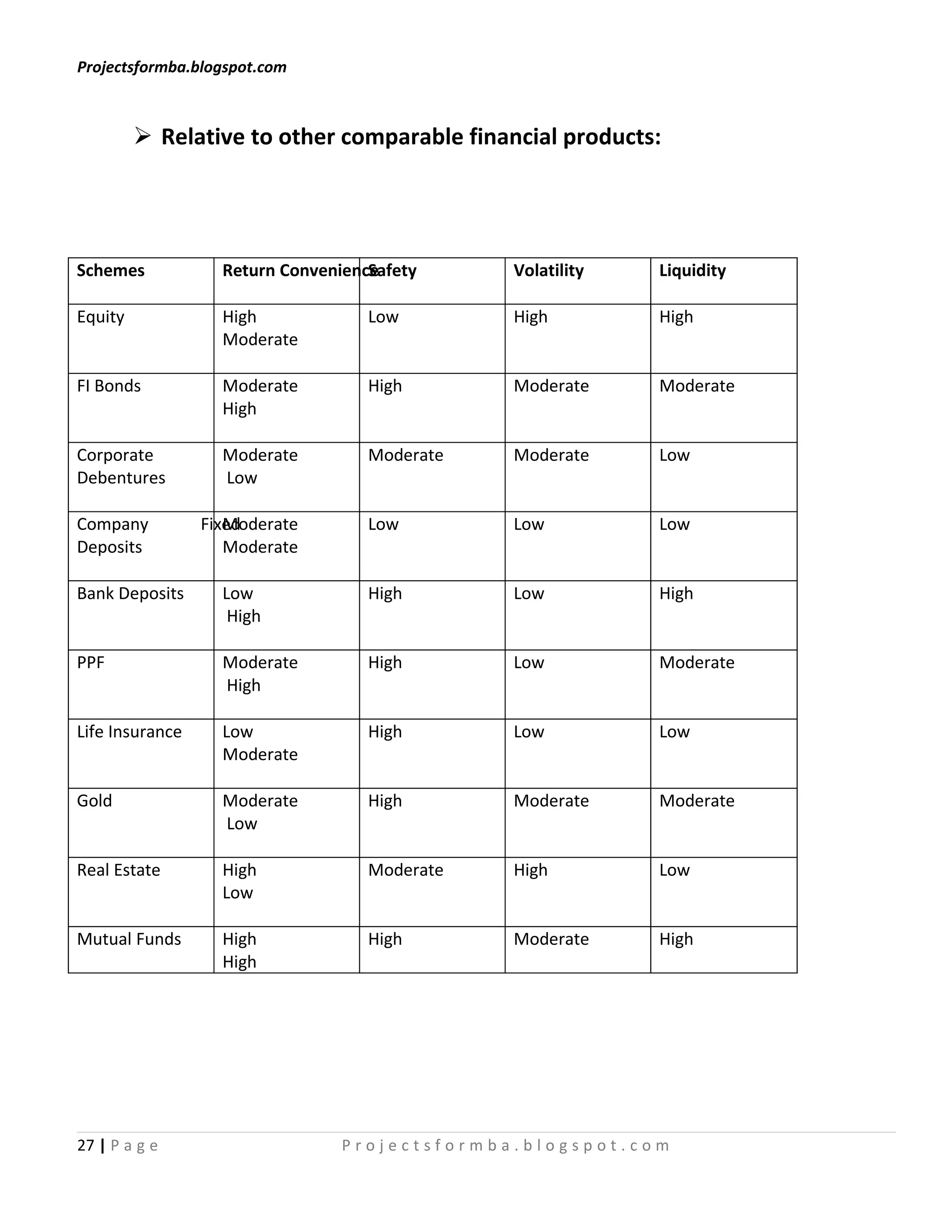 Projectsformba.blogspot.com



          Relative to other comparable financial products:




Schemes            Return Convenienceafety
                                    S          Volatility   Liquidity

Equity             High             Low        High         High
                   Moderate

FI Bonds           Moderate         High       Moderate     Moderate
                   High

Corporate          Moderate         Moderate   Moderate     Low
Debentures         Low

Company          Fixed
                    Moderate        Low        Low          Low
Deposits            Moderate

Bank Deposits      Low              High       Low          High
                    High

PPF                Moderate         High       Low          Moderate
                   High

Life Insurance     Low              High       Low          Low
                   Moderate

Gold               Moderate         High       Moderate     Moderate
                   Low

Real Estate        High             Moderate   High         Low
                   Low

Mutual Funds       High             High       Moderate     High
                   High




27 | P a g e                     Projectsformba.blogspot.com
 