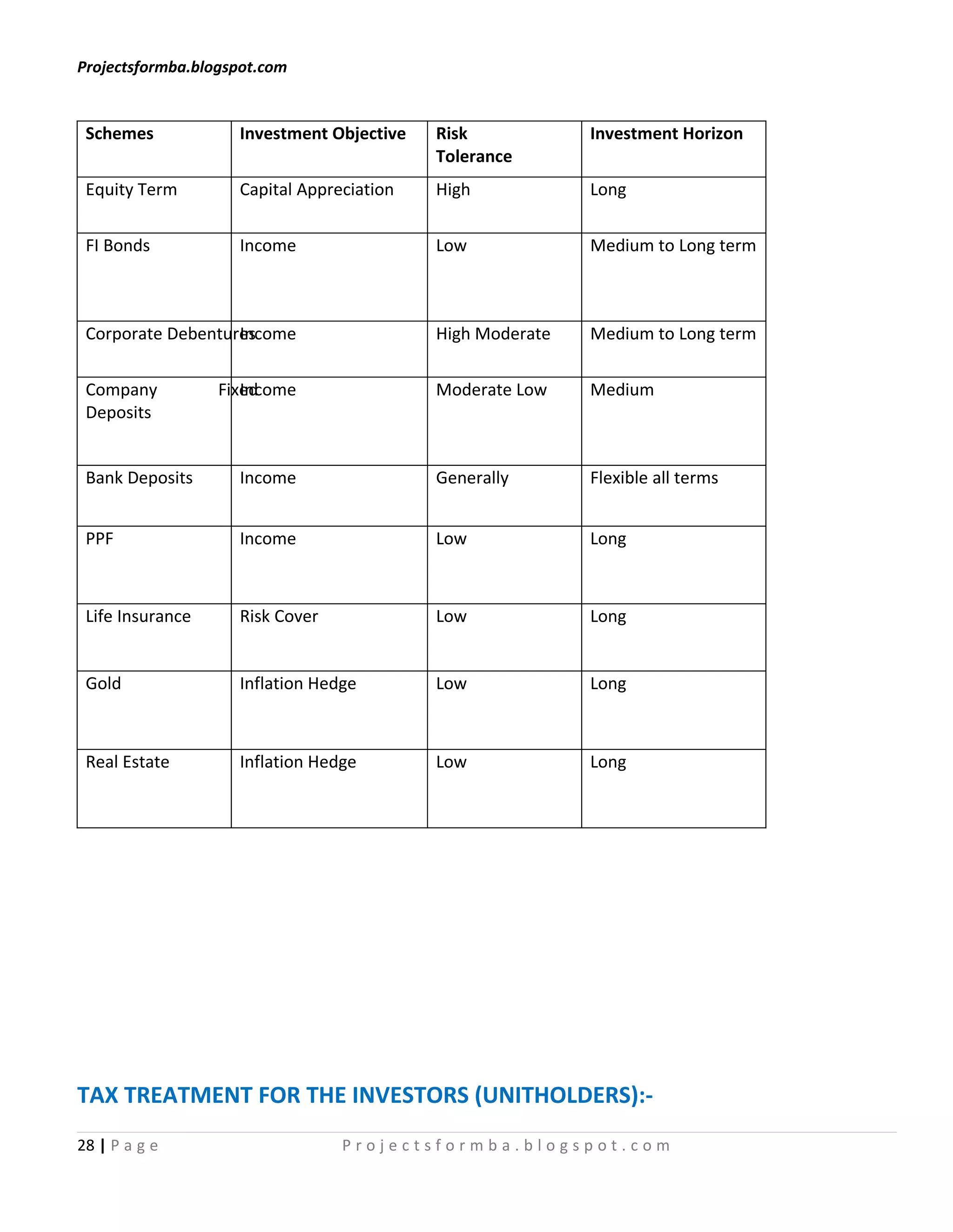 Projectsformba.blogspot.com


 Schemes            Investment Objective   Risk            Investment Horizon
                                           Tolerance
 Equity Term        Capital Appreciation   High            Long


 FI Bonds           Income                 Low             Medium to Long term



 Corporate Debentures
                   Income                  High Moderate   Medium to Long term


 Company          Fixed
                     Income                Moderate Low    Medium
 Deposits


 Bank Deposits      Income                 Generally       Flexible all terms


 PPF                Income                 Low             Long



 Life Insurance     Risk Cover             Low             Long


 Gold               Inflation Hedge        Low             Long



 Real Estate        Inflation Hedge        Low             Long




TAX TREATMENT FOR THE INVESTORS (UNITHOLDERS):-
28 | P a g e                     Projectsformba.blogspot.com
 
