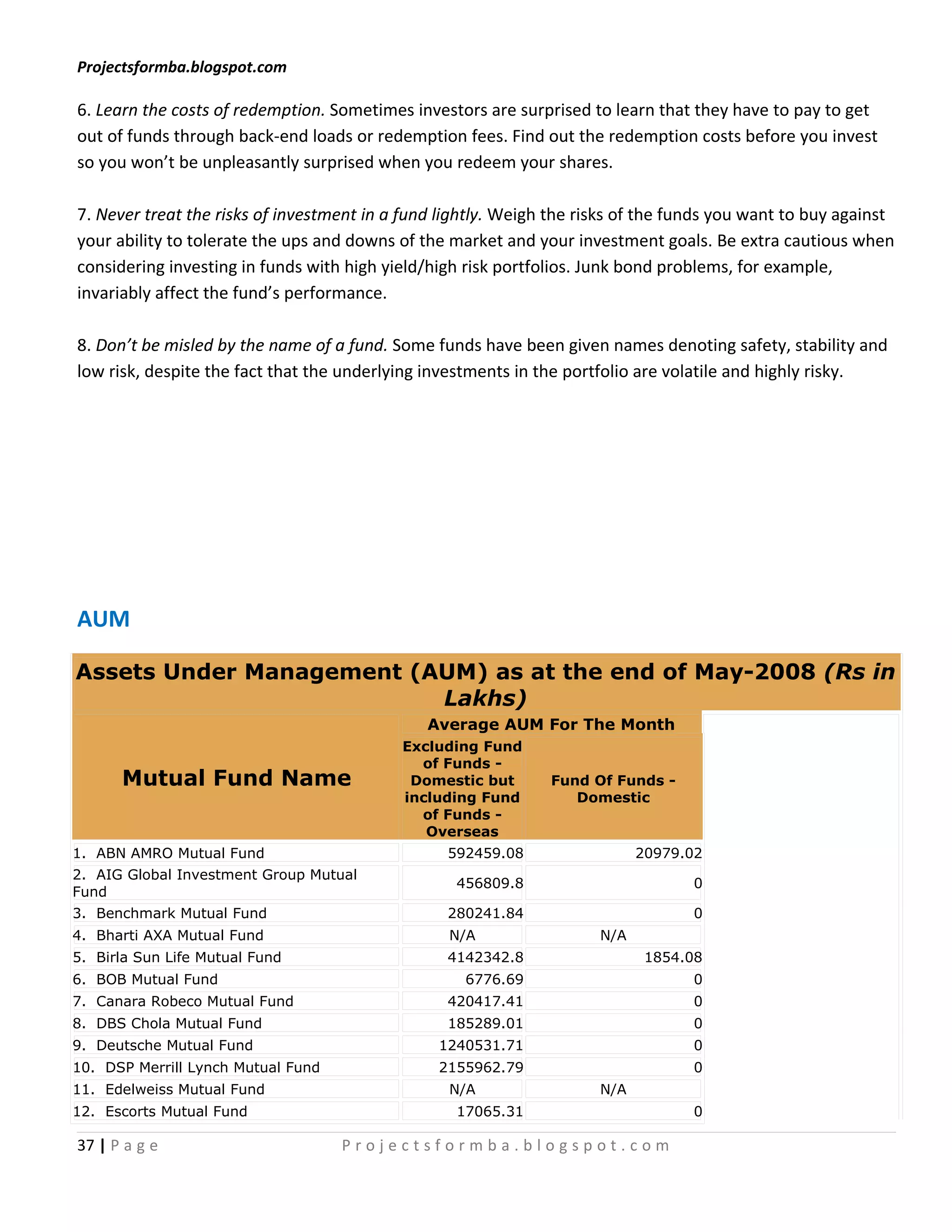 Projectsformba.blogspot.com

6. Learn the costs of redemption. Sometimes investors are surprised to learn that they have to pay to get
out of funds through back-end loads or redemption fees. Find out the redemption costs before you invest
so you won’t be unpleasantly surprised when you redeem your shares.

7. Never treat the risks of investment in a fund lightly. Weigh the risks of the funds you want to buy against
your ability to tolerate the ups and downs of the market and your investment goals. Be extra cautious when
considering investing in funds with high yield/high risk portfolios. Junk bond problems, for example,
invariably affect the fund’s performance.

8. Don’t be misled by the name of a fund. Some funds have been given names denoting safety, stability and
low risk, despite the fact that the underlying investments in the portfolio are volatile and highly risky.




AUM

Assets Under Management (AUM) as at the end of May-2008 (Rs in
                          Lakhs)
                                               Average AUM For The Month
                                           Excluding Fund
                                             of Funds -
      Mutual Fund Name                      Domestic but       Fund Of Funds -
                                           including Fund         Domestic
                                             of Funds -
                                              Overseas
1. ABN AMRO Mutual Fund                          592459.08                  20979.02
2. AIG Global Investment Group Mutual
                                                   456809.8                       0
Fund
3. Benchmark Mutual Fund                         280241.84                        0
4. Bharti AXA Mutual Fund                         N/A                 N/A
5. Birla Sun Life Mutual Fund                    4142342.8                   1854.08
6. BOB Mutual Fund                                  6776.69                       0
7. Canara Robeco Mutual Fund                     420417.41                        0
8. DBS Chola Mutual Fund                         185289.01                        0
9. Deutsche Mutual Fund                         1240531.71                        0
10. DSP Merrill Lynch Mutual Fund               2155962.79                        0
11. Edelweiss Mutual Fund                         N/A                 N/A
12. Escorts Mutual Fund                            17065.31                       0

37 | P a g e                        Projectsformba.blogspot.com
 