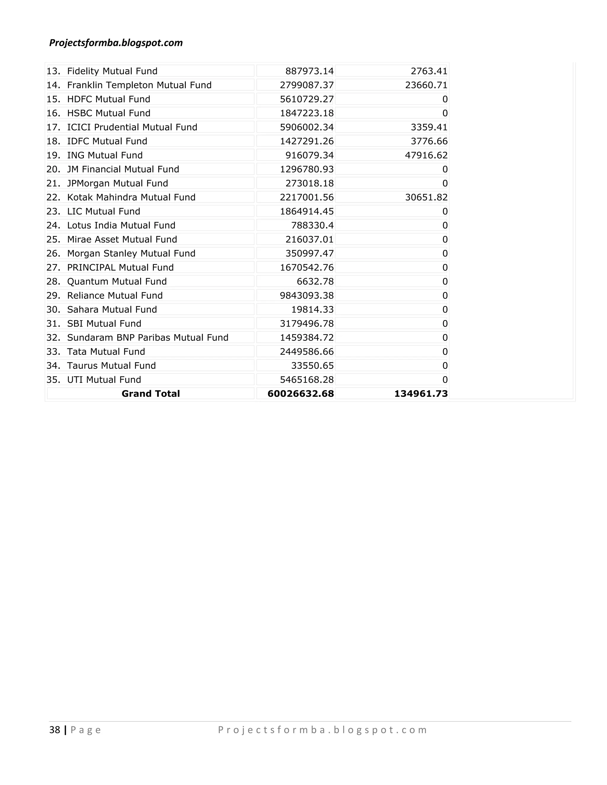 Projectsformba.blogspot.com

13. Fidelity Mutual Fund                      887973.14       2763.41
14. Franklin Templeton Mutual Fund           2799087.37      23660.71
15. HDFC Mutual Fund                         5610729.27            0
16. HSBC Mutual Fund                         1847223.18            0
17. ICICI Prudential Mutual Fund             5906002.34       3359.41
18. IDFC Mutual Fund                         1427291.26       3776.66
19. ING Mutual Fund                           916079.34      47916.62
20. JM Financial Mutual Fund                 1296780.93            0
21. JPMorgan Mutual Fund                      273018.18            0
22. Kotak Mahindra Mutual Fund               2217001.56      30651.82
23. LIC Mutual Fund                          1864914.45            0
24. Lotus India Mutual Fund                    788330.4            0
25. Mirae Asset Mutual Fund                   216037.01            0
26. Morgan Stanley Mutual Fund                350997.47            0
27. PRINCIPAL Mutual Fund                    1670542.76            0
28. Quantum Mutual Fund                         6632.78            0
29. Reliance Mutual Fund                     9843093.38            0
30. Sahara Mutual Fund                         19814.33            0
31. SBI Mutual Fund                          3179496.78            0
32. Sundaram BNP Paribas Mutual Fund         1459384.72            0
33. Tata Mutual Fund                         2449586.66            0
34. Taurus Mutual Fund                         33550.65            0
35. UTI Mutual Fund                          5465168.28            0
                Grand Total                60026632.68     134961.73




38 | P a g e                         Projectsformba.blogspot.com
 