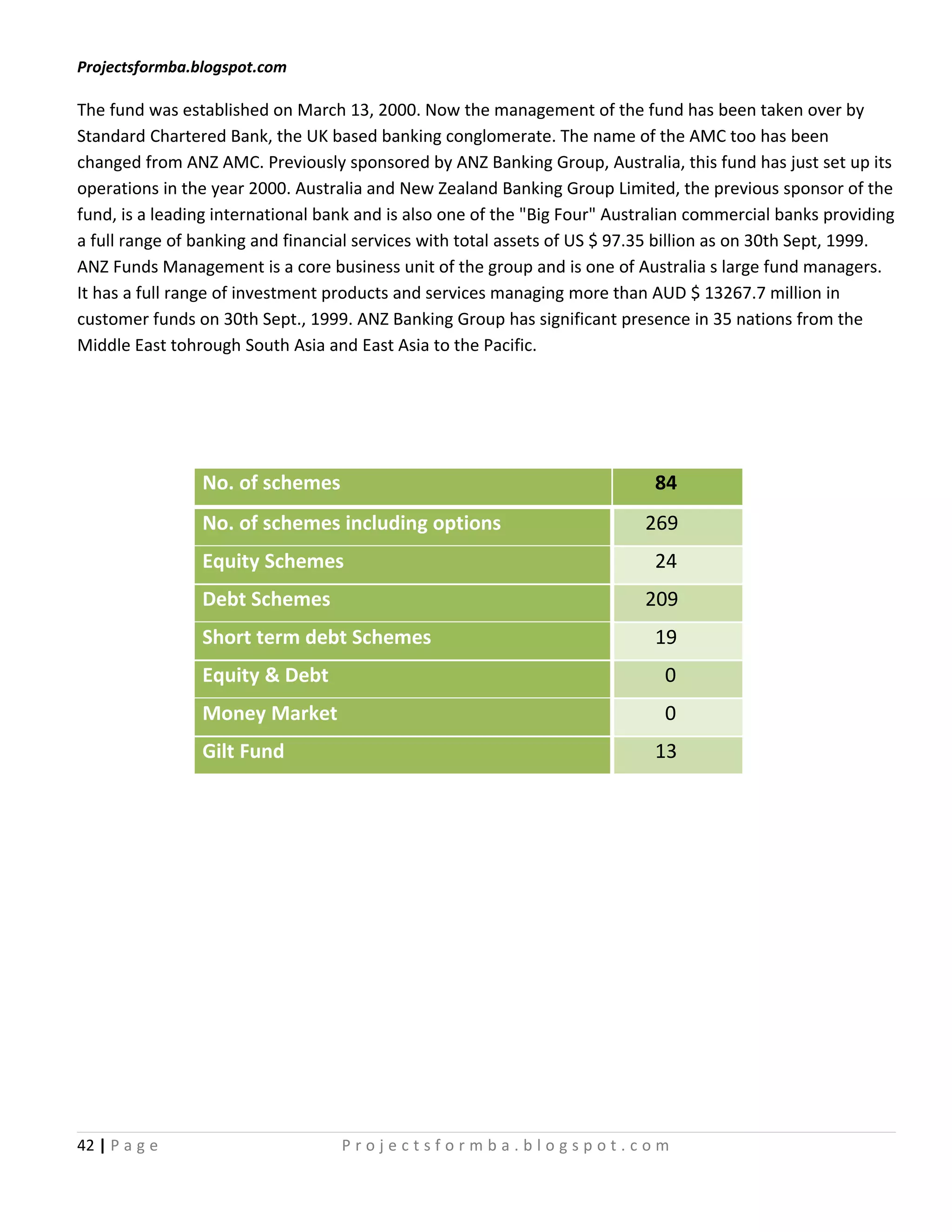Projectsformba.blogspot.com

The fund was established on March 13, 2000. Now the management of the fund has been taken over by
Standard Chartered Bank, the UK based banking conglomerate. The name of the AMC too has been
changed from ANZ AMC. Previously sponsored by ANZ Banking Group, Australia, this fund has just set up its
operations in the year 2000. Australia and New Zealand Banking Group Limited, the previous sponsor of the
fund, is a leading international bank and is also one of the "Big Four" Australian commercial banks providing
a full range of banking and financial services with total assets of US $ 97.35 billion as on 30th Sept, 1999.
ANZ Funds Management is a core business unit of the group and is one of Australia s large fund managers.
It has a full range of investment products and services managing more than AUD $ 13267.7 million in
customer funds on 30th Sept., 1999. ANZ Banking Group has significant presence in 35 nations from the
Middle East tohrough South Asia and East Asia to the Pacific.




                No. of schemes                                               84
                No. of schemes including options                           269
                Equity Schemes                                               24
                Debt Schemes                                               209
                Short term debt Schemes                                      19
                Equity & Debt                                                 0
                Money Market                                                  0
                Gilt Fund                                                    13




42 | P a g e                       Projectsformba.blogspot.com
 