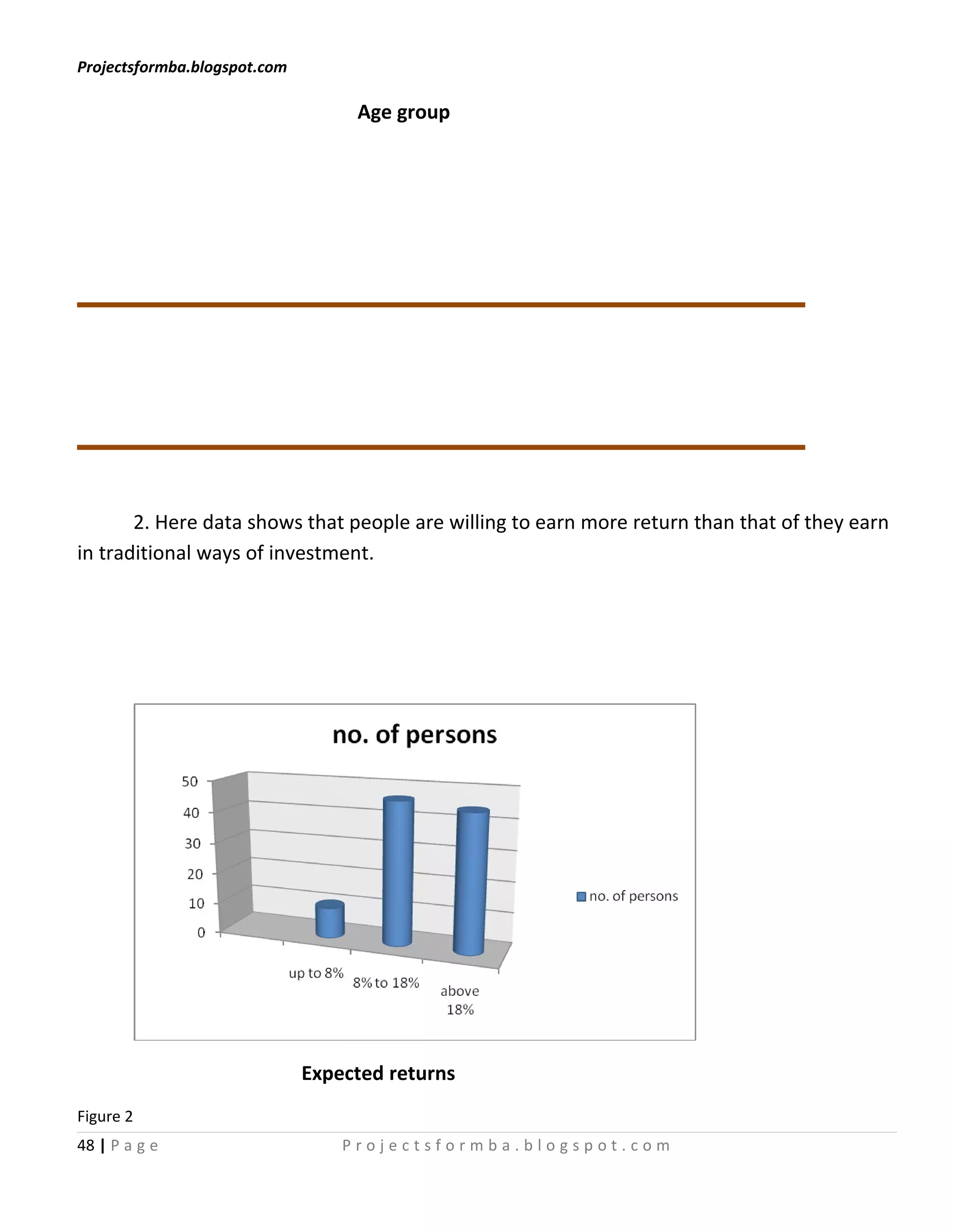 Projectsformba.blogspot.com

                                   Age group




       2. Here data shows that people are willing to earn more return than that of they earn
in traditional ways of investment.




                              Expected returns
Figure 2
48 | P a g e                      Projectsformba.blogspot.com
 