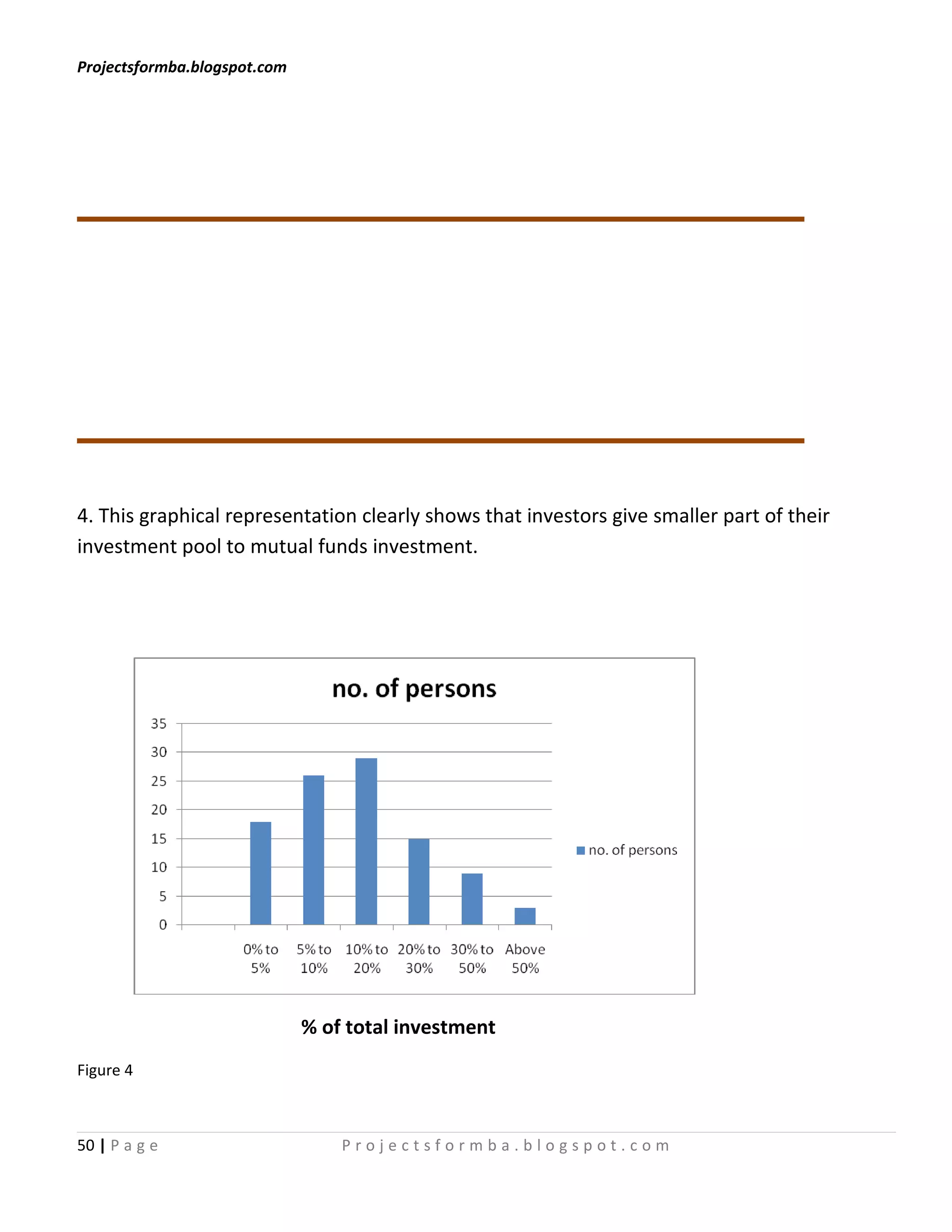 Projectsformba.blogspot.com




4. This graphical representation clearly shows that investors give smaller part of their
investment pool to mutual funds investment.




                              % of total investment
Figure 4



50 | P a g e                      Projectsformba.blogspot.com
 