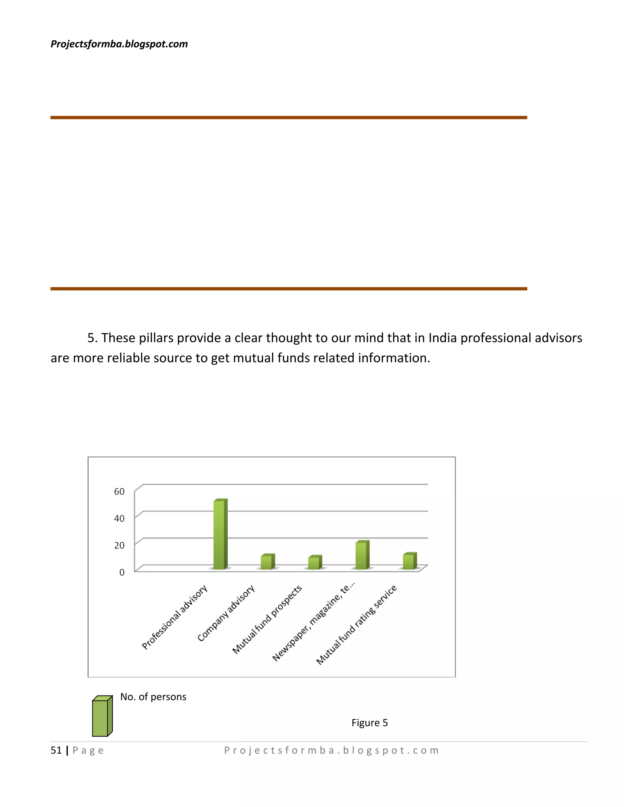 Projectsformba.blogspot.com




     5. These pillars provide a clear thought to our mind that in India professional advisors
are more reliable source to get mutual funds related information.




               No. of persons

                                                    Figure 5

51 | P a g e                    Projectsformba.blogspot.com
 